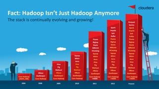 3© Cloudera, Inc. All rights reserved.
Fact: Hadoop Isn’t Just Hadoop Anymore
The stack is continually evolving and growin...