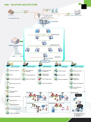 Amr - Automatic Meter Reading