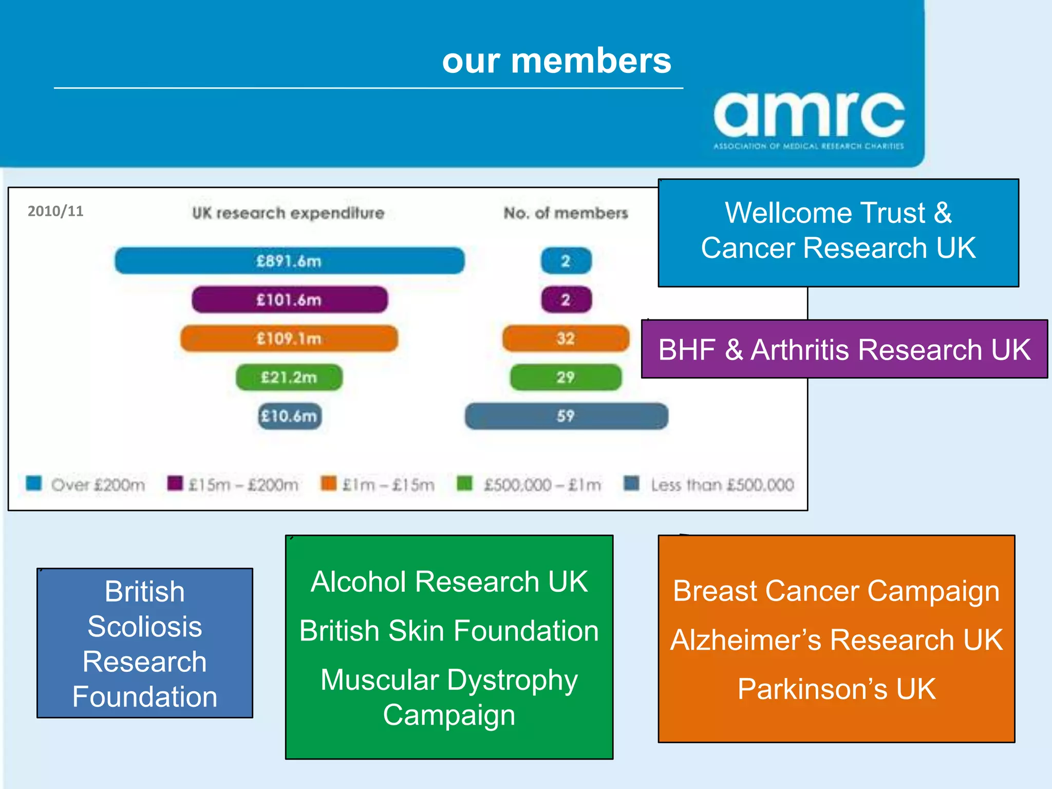 our members


2010/11                                         Wellcome Trust &
                                               Cancer Research UK


                                            BHF & Arthritis Research UK




       British    Alcohol Research UK        Breast Cancer Campaign
      Scoliosis   British Skin Foundation   Alzheimer’s Research UK
      Research
                   Muscular Dystrophy            Parkinson’s UK
     Foundation
                      Campaign
 