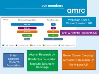 our members


2010/11                                         Wellcome Trust &
                                               Cancer Research UK


                                            BHF & Arthritis Research UK




       British    Alcohol Research UK        Breast Cancer Campaign
      Scoliosis   British Skin Foundation   Alzheimer’s Research UK
      Research
                   Muscular Dystrophy            Parkinson’s UK
     Foundation
                      Campaign
 