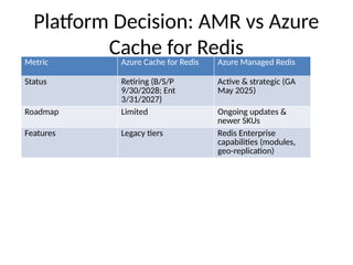 Azure Managed Redis_Cache_Design_ACA_OnPrem_SQL.pptx