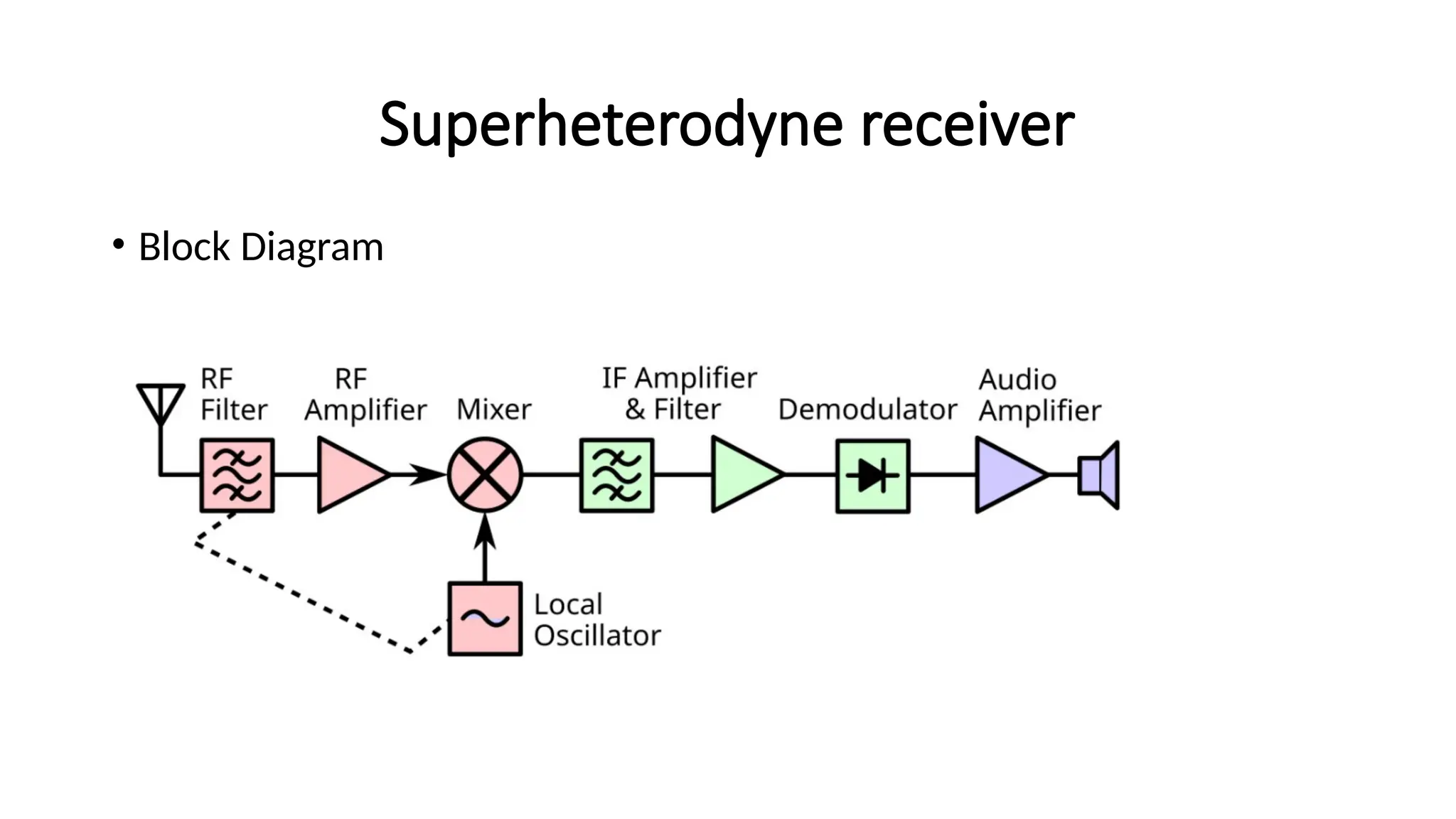 Superheterodyne receiver
• Block Diagram
 