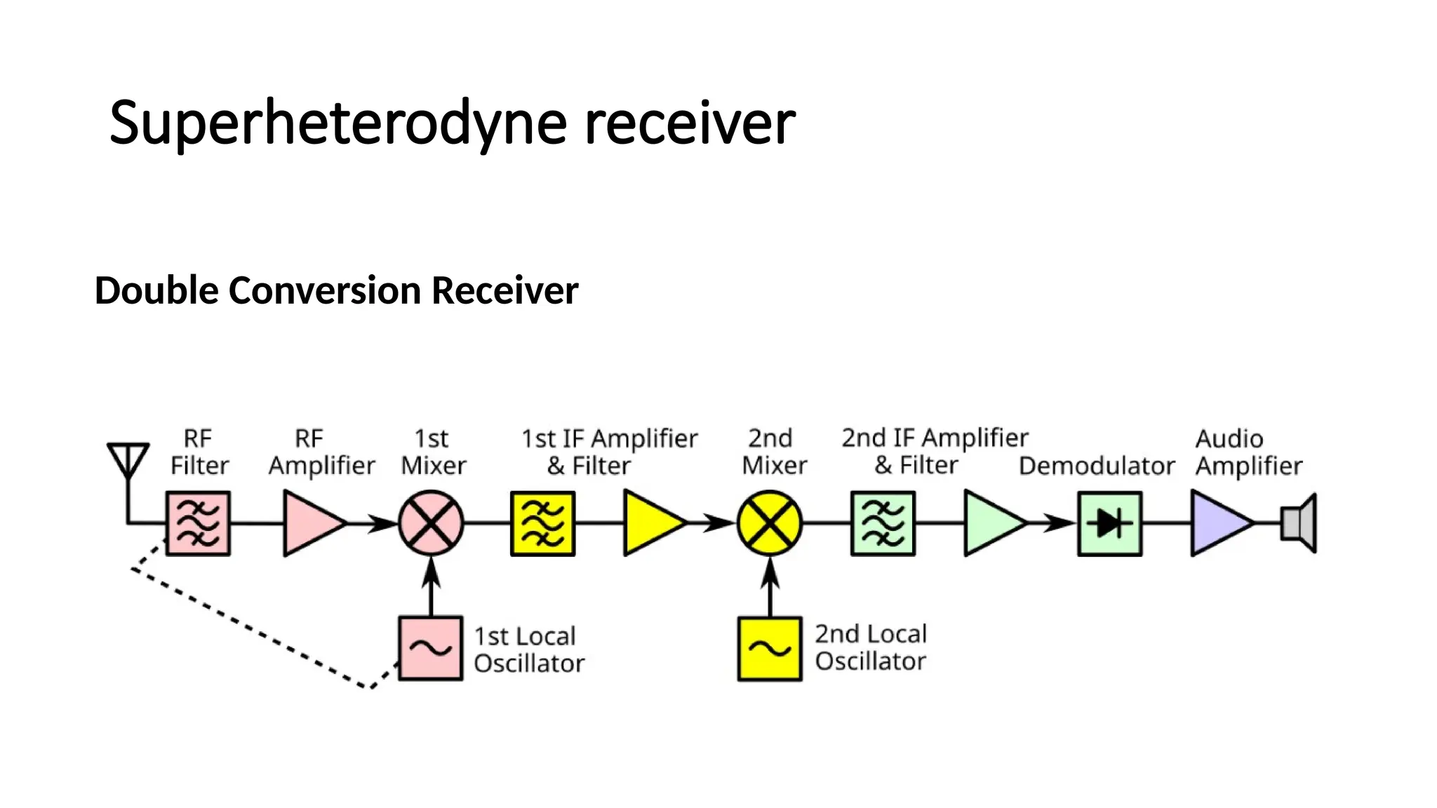 Superheterodyne receiver
Double Conversion Receiver
 