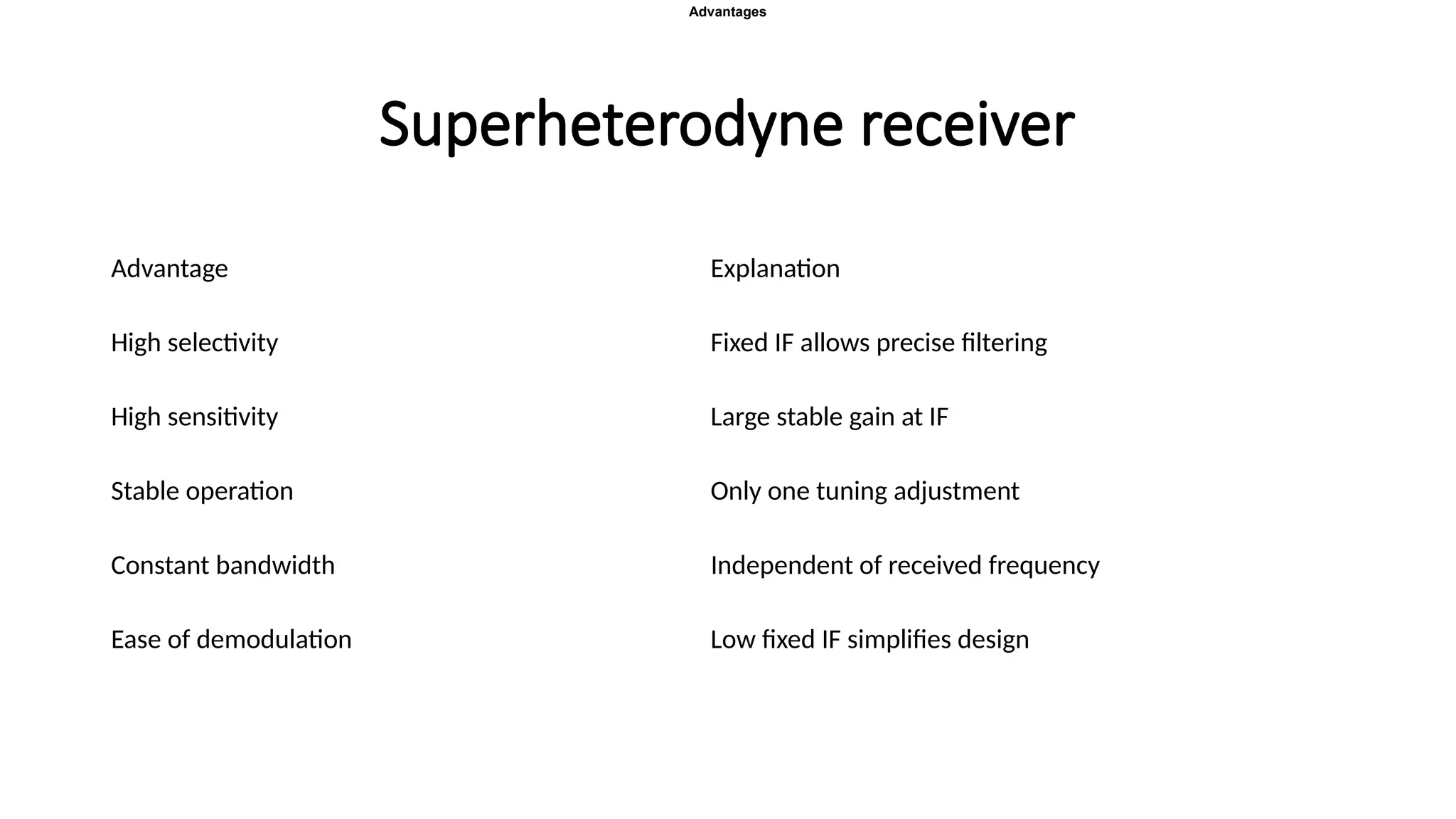 Superheterodyne receiver
Advantage Explanation
High selectivity Fixed IF allows precise filtering
High sensitivity Large stable gain at IF
Stable operation Only one tuning adjustment
Constant bandwidth Independent of received frequency
Ease of demodulation Low fixed IF simplifies design
Advantages
 