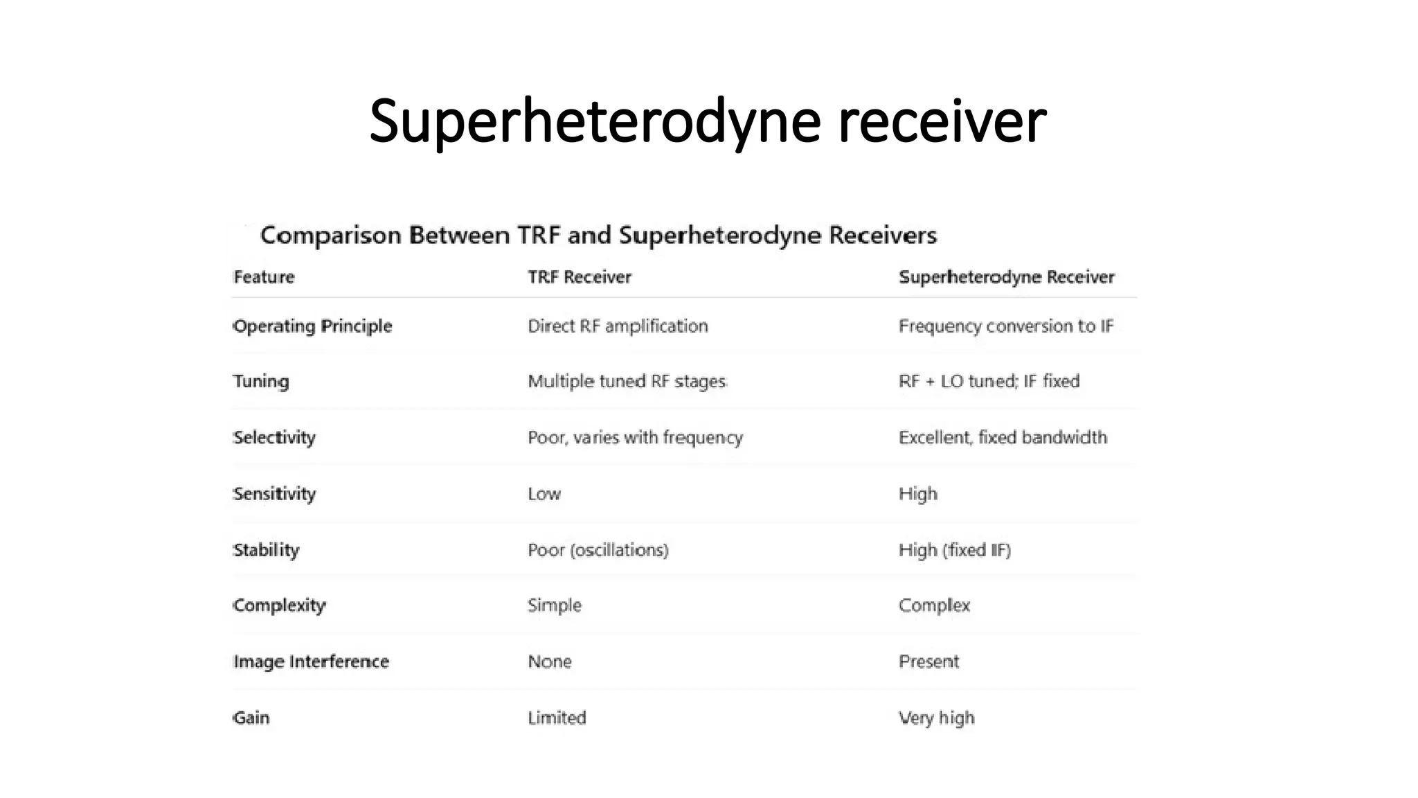 Superheterodyne receiver
 