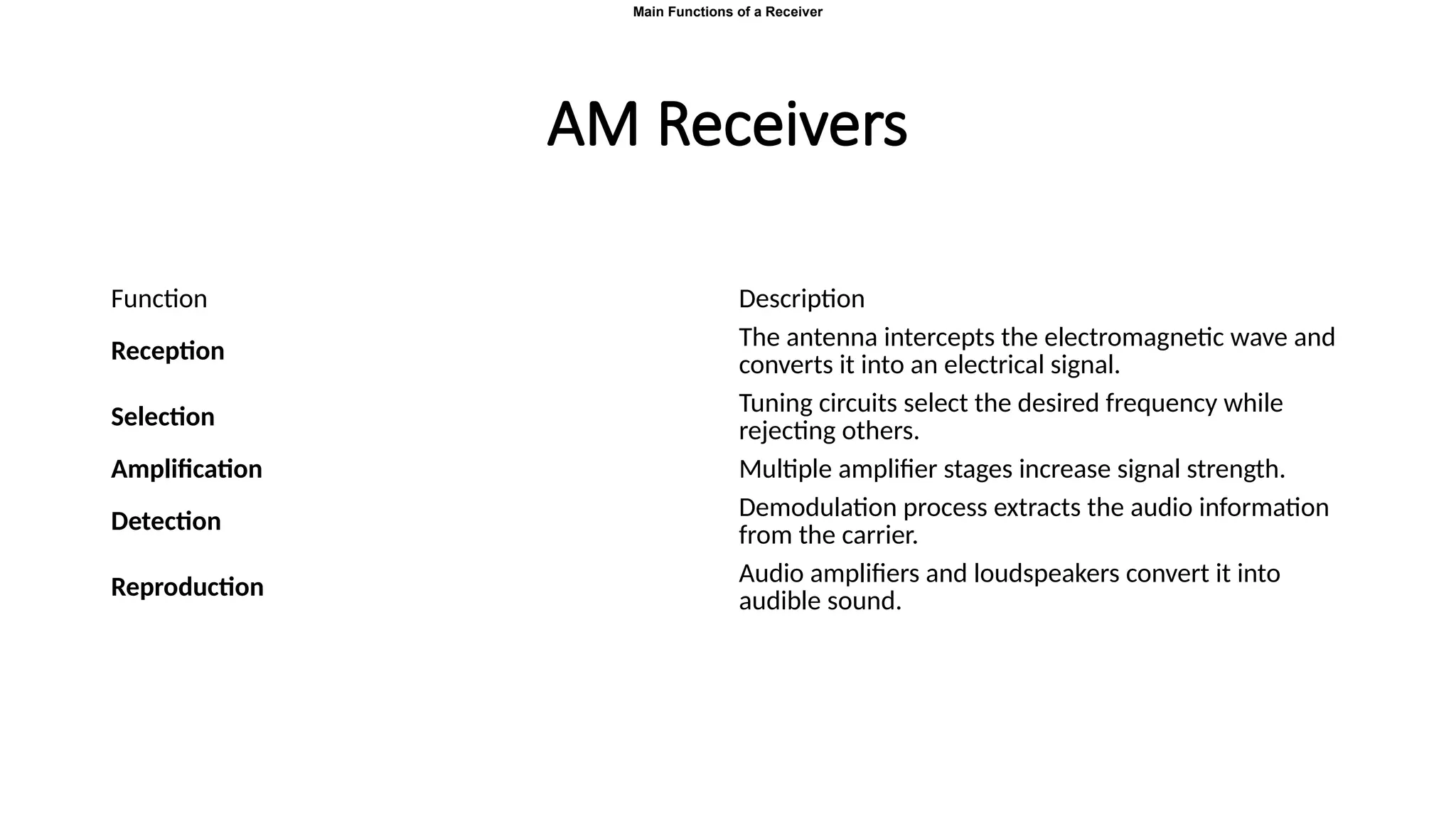 AM Receivers
Function Description
Reception
The antenna intercepts the electromagnetic wave and
converts it into an electrical signal.
Selection
Tuning circuits select the desired frequency while
rejecting others.
Amplification Multiple amplifier stages increase signal strength.
Detection
Demodulation process extracts the audio information
from the carrier.
Reproduction
Audio amplifiers and loudspeakers convert it into
audible sound.
Main Functions of a Receiver
 