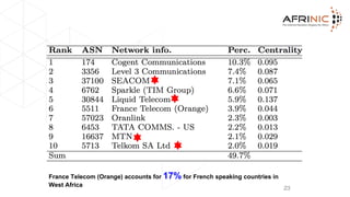 Africa’s Top 10 upstream
providers
23
France Telecom (Orange) accounts for 17% for French speaking countries in
West Africa
 
