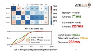 Same cluster 203ms
Other African Cluster 243ms
Overseas 268ms
Northern ⤇ North
America: 71ms
Southern ⤇ North
America: 227ms
25CDF of RTTs grouped by location of upstream providers
RTT to the first AS hop
 