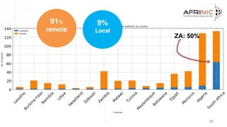 30
91%
remote
9%
Local
ZA: 50%
 