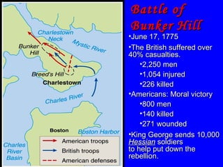 Battle of  Bunker Hill June 17, 1775 The British suffered over 40% casualties. 2,250 men 1,054 injured 226 killed Americans: Moral victory  800 men 140 killed 271 wounded King George sends 10,000  Hessian  soldiers  to help put down the rebellion.   