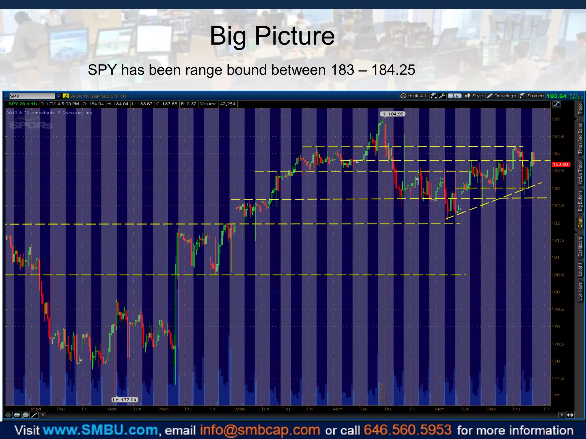Big Picture
SPY has been range bound between 183 – 184.25

 