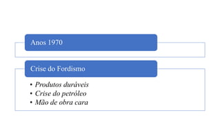 Anos 1970
• Produtos duráveis
• Crise do petróleo
• Mão de obra cara
Crise do Fordismo
 