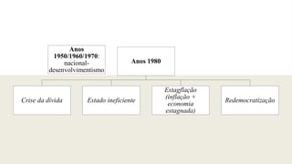 Anos
1950/1960/1970:
nacional-
desenvolvimentismo
Anos 1980
Crise da dívida Estado ineficiente
Estagflação
(inflação +
economia
estagnada)
Redemocratização
 