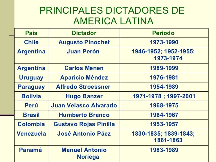 Resultado de imagen para dictaduras en america latina