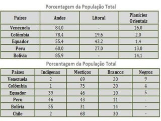 Porcentagem da População Total  
