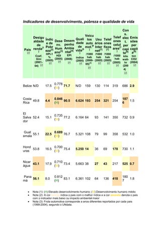 Indicadores de desenvolvimento, pobreza e qualidade de vida
Pais
Desigu
aldade
de
renda[1
]
Coef.
Gini
(2001-
04)
Índic
e de
Pobr
eza[2]
HPI-1
%
(2005)
Dese
nv.
Hum
ano[3]
HDI
(2005)
Desem
penho
Ambie
ntal[4]
EPI
(2008)
Quali
dade
de
vida[5
]
índice
(2005)
Veícu
los
auto
mot.[6
]
/1000
hab
(2000-
05)
(3)
Usu
ários
Inter
net[7]
/1000
hab
(2005)
Telef
ones
fixos
[7]
/1000
hab
(2005)
Telef
ones
celul
ares[7
]
/1000
hab
(2005)
Con
s.
elec
t.
per
capi
ta[8]
kilo
watt-
hr
(200
4)
Emis
sões
per
capit
a[9]
ton
CO2
(2004)
Belize N/D 17.5
0.778
(M)
71.7 N/D 159 130 114 319 686 2.9
Costa
Rica
49.8 4.4
0.846
(H)
90.5 6.624 193 254 321 254
187
6
1.5
El
Salva
dor
52.4 15.1
0.735
(M)
77.2 6.164 64 93 141 350 732 0.9
Guat
emala
55.1 22.5
0.689
(M)
76.7 5.321 108 79 99 358 532 1.0
Hond
uras
53.8 16.5
0.700
(M)
75.4 5.250 14 36 69 178 730 1.1
Nicar
água
43.1 17.9
0.710
(M)
73.4 5.663 38 27 43 217 525 0.7
Pana
má
56.1 8.0
0.812
(H)
83.1 6.361 102 64 136 418
180
7
1.8
Nota (1): (H) Elevado desenvolvimento humano; (M) Desenvolvimento humano médio
Nota (2): A cor laranja indica o pais com o melhor índice e a cor amarela denota o pais
com o indicador mais baixo ou impacto ambiental maior
Nota (3): Frota automotiva corresponde a anos diferentes reportados por cada pais
(1999-2004), segundo o UNdata.
 