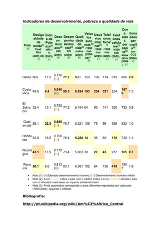 Indicadores de desenvolvimento, pobreza e qualidade de vida
Pais
Desigu
aldade
de
renda[1]
Coef.
Gini
(2001-04)
Índic
e de
Pobr
eza[2]
HPI-1
%
(2005)
Dese
nv.
Hum
ano[3]
HDI
(2005)
Desem
penho
Ambie
ntal[4]
EPI
(2008)
Quali
dade
de
vida[5]
índice
(2005)
Veícu
los
auto
mot.[6]
/1000
hab
(2000-
05)(3)
Usuá
rios
Inter
net[7]
/1000
hab
(2005)
Telef
ones
fixos[
7]
/1000
hab
(2005)
Telef
ones
celula
res[7]
/1000
hab
(2005)
Con
s.
elec
t.
per
capi
ta[8]
kilow
att-hr
(2004
)
Emis
sões
per
capit
a[9]
ton
CO2
(2004)
Belize N/D 17.5
0.778
(M)
71.7 N/D 159 130 114 319 686 2.9
Costa
Rica
49.8 4.4
0.846
(H)
90.5 6.624 193 254 321 254
187
6
1.5
El
Salva
dor
52.4 15.1
0.735
(M)
77.2 6.164 64 93 141 350 732 0.9
Guat
emala
55.1 22.5
0.689
(M)
76.7 5.321 108 79 99 358 532 1.0
Hondu
ras
53.8 16.5
0.700
(M)
75.4 5.250 14 36 69 178 730 1.1
Nicará
gua
43.1 17.9
0.710
(M)
73.4 5.663 38 27 43 217 525 0.7
Pana
má
56.1 8.0
0.812
(H)
83.1 6.361 102 64 136 418
180
7
1.8
• Nota (1): (H) Elevado desenvolvimento humano; (M) Desenvolvimento humano médio
• Nota (2): A cor laranja indica o pais com o melhor índice e a cor amarela denota o pais
com o indicador mais baixo ou impacto ambiental maior
• Nota (3): Frota automotiva corresponde a anos diferentes reportados por cada pais
(1999-2004), segundo o UNdata.
Bibliografia:
http://pt.wikipedia.org/wiki/Am%C3%A9rica_Central
 