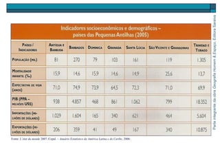 ParteintegrantedaobraGeografiaHomem&Espaço,EditoraSaraiva
Fonte: L’état du monde 2007./Cepal. – Anuário Estatístico da América Latina e do Caribe, 2006.
 