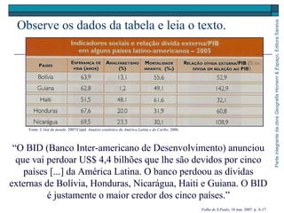 ParteintegrantedaobraGeografiaHomem&Espaço,EditoraSaraiva
Observe os dados da tabela e leia o texto.
Fonte: L’état du monde, 2007/Cepal. Anuário estatístico da América Latina e do Caribe, 2006.
“O BID (Banco Inter-americano de Desenvolvimento) anunciou
que vai perdoar US$ 4,4 bilhões que lhe são devidos por cinco
países [...] da América Latina. O banco perdoou as dívidas
externas de Bolívia, Honduras, Nicarágua, Haiti e Guiana. O BID
é justamente o maior credor dos cinco países.”
Folha de S.Paulo, 18 mar. 2007. p. A-17.
 