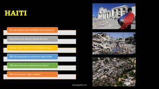 HAITI
Um dos países com condições mais precárias
Expectativa de vida de apenas 60 anos
PIB per capita inferior a 610 dólares anuais
58% da população se encontra subnutrida
19% tem acesso ao saneamento básico
58% tem acesso a água potável
www.jografia.com
 