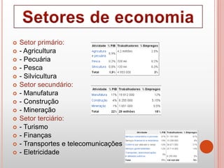  Setor primário:
 - Agricultura
 - Pecuária
 - Pesca
 - Silvicultura
 Setor secundário:
 - Manufatura
 - Construção
 - Mineração
 Setor terciário:
 - Turismo
 - Finanças
 - Transportes e telecomunicações
 - Eletricidade
 