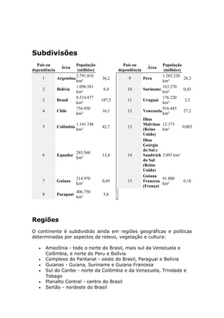 Subdivisões
País ou
dependência
Área
População
(milhões)
País ou
dependência
Área
População
(milhões)
1 Argentina
2.791.810
km²
36,2 9 Peru
1.285.220
km²
28,3
2 Bolívia
1.098.581
km²
8,4 10 Suriname
163.270
km²
0,43
3 Brasil
8.514.877
km²
187,5 11 Uruguai
176.220
km²
3,3
4 Chile
756.950
km²
16,1 12 Venezuela
916.445
km²
27,2
5 Colômbia
1.141.748
km²
42,7 13
Ilhas
Malvinas
(Reino
Unido)
12.173
km²
0,003
6 Equador
283.560
km²
13,4 14
Ilhas
Geórgia
do Sul e
Sandwich
do Sul
(Reino
Unido)
3.093 km²
7 Guiana
214.970
km²
0,69 15
Guiana
Francesa
(França)
91.000
km²
0,18
8 Paraguai
406.750
km²
5,8
Regiões
O continente é subdividido ainda em regiões geográficas e políticas
determinadas por aspectos de relevo, vegetação e cultura:
• Amazônia - todo o norte do Brasil, mais sul da Venezuela e
Colômbia, e norte do Peru e Bolívia
• Complexo do Pantanal - oeste do Brasil, Paraguai e Bolívia
• Guianas - Guiana, Suriname e Guiana Francesa
• Sul do Caribe - norte da Colômbia e da Venezuela, Trindade e
Tobago
• Planalto Central - centro do Brasil
• Sertão - nordeste do Brasil
 