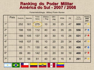 Ranking  do  Poder  Militar   América do Sul - 2007 / 2008 Fonte/metodologia :  Military Power Review País Exército Marinha Força Aérea Efetivo /  Pop GM /  PIB PDN PE TOTAL PONTOS Ranking  2006 2007 1º 252 161 275 10 30 25 47 800 1º   2º 198 105 112 40 40 35 26 556 3º   3º 188 105 137 30 30 15 26 531 2º   4º 148 107 95 10 20 20 34 434 4º   5º 60 71 130 40 50 25 30 406 6º   6º 89 80 142 20 20 30 19 400 5º   7º 51 56 51 40 40 15 8 261 7º   