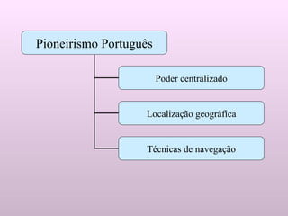 Pioneirismo Português Poder centralizado Localização geográfica Técnicas de navegação 