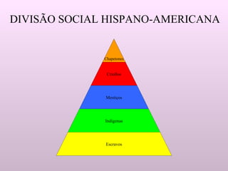 DIVISÃO SOCIAL HISPANO-AMERICANA Chapetones Criollos Mestiços Indígenas Escravos 