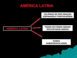 AMÉRICA LATINA TODOS OS PAÍSES ABAIXO DOS ESTADOS UNIDOS PAÍSES SUBDESENVOLVIDOS AMÉRICA LATINA COLÔNIAS DE EXPLORAÇÃO (ESPANHÓIS E PORTUGUESES) 