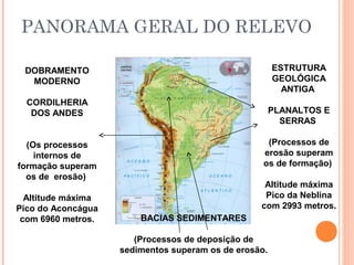 PANORAMA GERAL DO RELEVO
DOBRAMENTO
MODERNO
CORDILHERIA
DOS ANDES
(Os processos
internos de
formação superam
os de erosão)
Altitude máxima
Pico do Aconcágua
com 6960 metros.
ESTRUTURA
GEOLÓGICA
ANTIGA
PLANALTOS E
SERRAS
(Processos de
erosão superam
os de formação)
Altitude máxima
Pico da Neblina
com 2993 metros.
BACIAS SEDIMENTARES
(Processos de deposição de
sedimentos superam os de erosão.
 