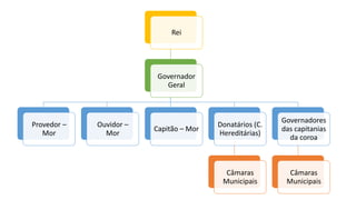 Rei
Governador
Geral
Provedor –
Mor
Ouvidor –
Mor
Capitão – Mor
Donatários (C.
Hereditárias)
Câmaras
Municipais
Governadores
das capitanias
da coroa
Câmaras
Municipais
 