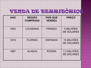 ANO REGIÃO COMPRADA PAÍS QUE VENDEU PREÇO 1803 LOUISIANA FRANÇA 5 MILHÕES DE DÓLARES 1819 FLÓRIDA ESPANHA 15 MILHÕES DE DÓLARES 1867 ALASCA RÚSSIA 7,2 MILHÕES DE DÓLARES 