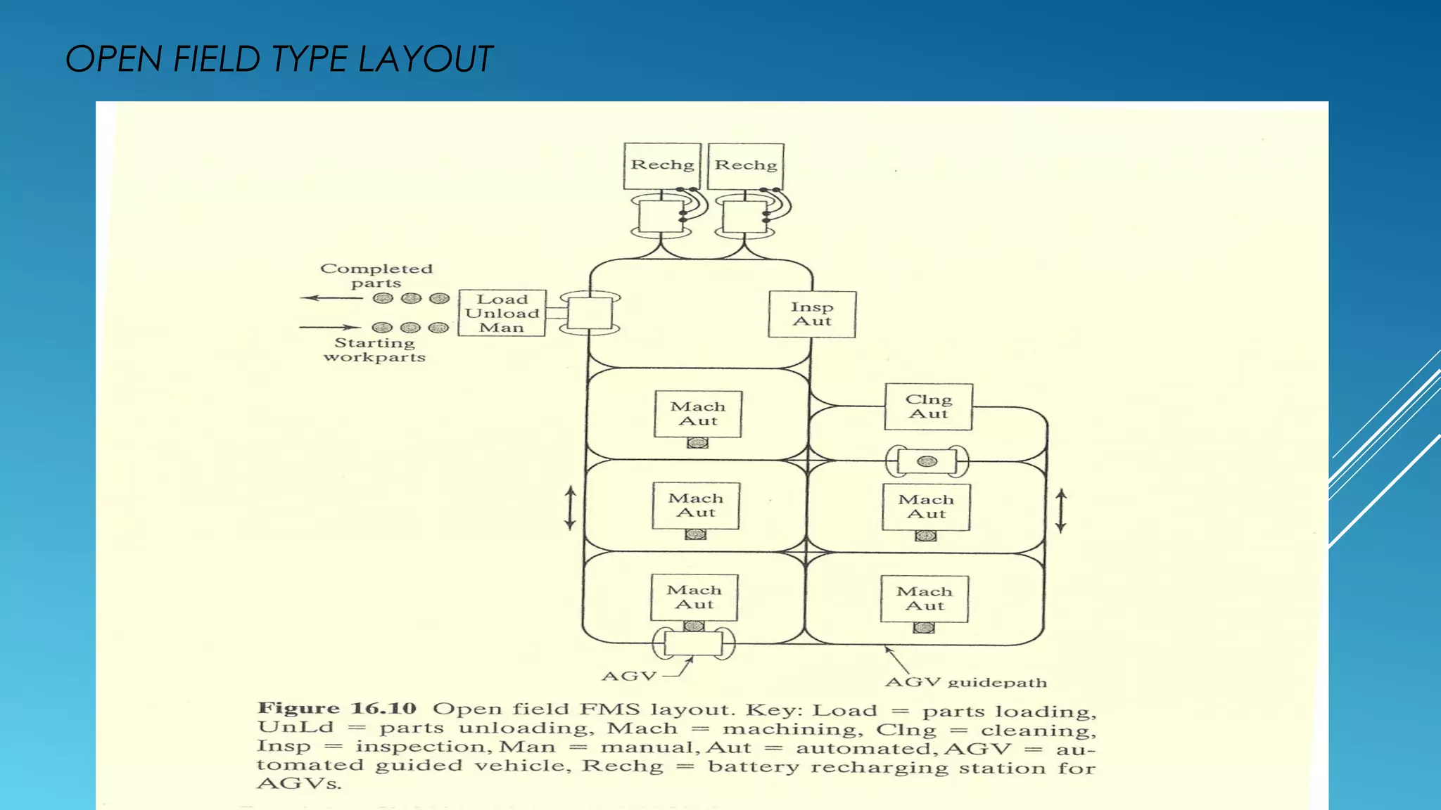 OPEN FIELD TYPE LAYOUT
 