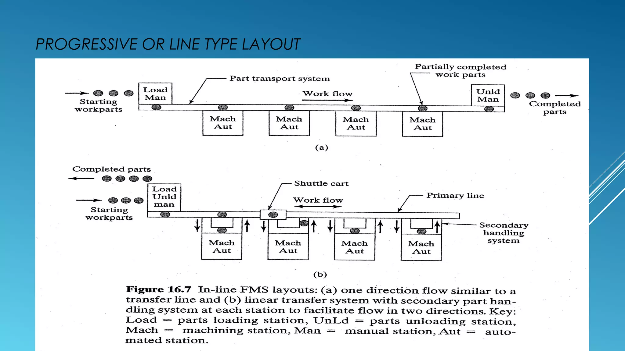 PROGRESSIVE OR LINE TYPE LAYOUT
 