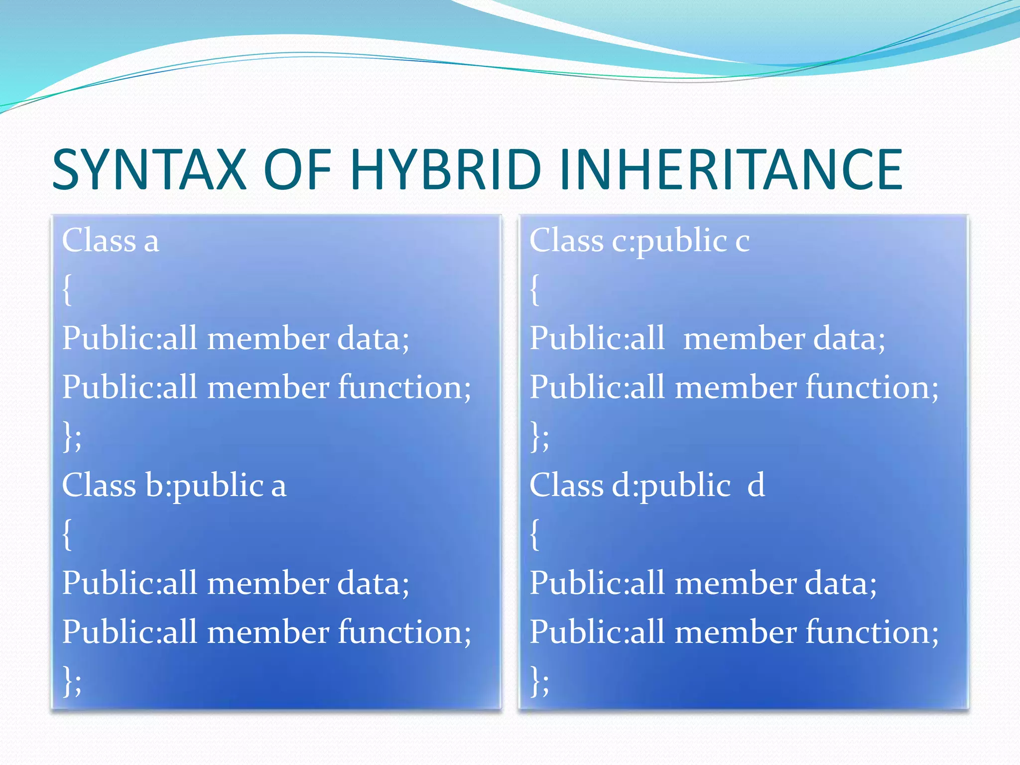 SYNTAX OF HYBRID INHERITANCE
Class a
{
Public:all member data;
Public:all member function;
};
Class b:public a
{
Public:all member data;
Public:all member function;
};
Class c:public c
{
Public:all member data;
Public:all member function;
};
Class d:public d
{
Public:all member data;
Public:all member function;
};
 