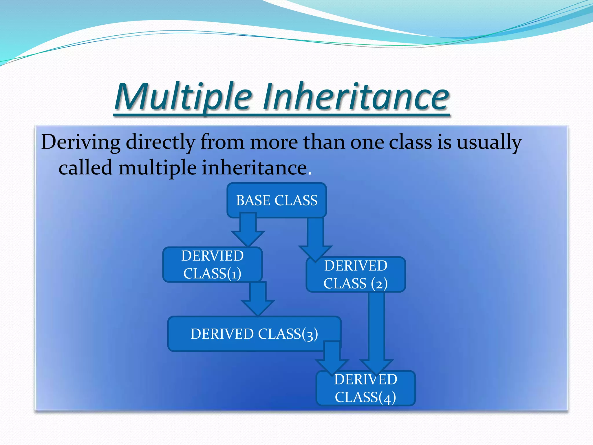 Multiple Inheritance
Deriving directly from more than one class is usually
called multiple inheritance.
BASE CLASS
DERVIED
CLASS(1)
DERIVED CLASS(3)
DERIVED
CLASS (2)
DERIVED
CLASS(4)
 