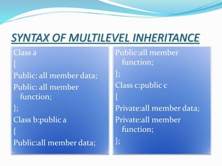 SYNTAX OF MULTILEVEL INHERITANCE
Class a
{
Public: all member data;
Public: all member
function;
};
Class b:public a
{
Public:all member data;
Public:all member
function;
};
Class c:public c
{
Private:all member data;
Private:all member
function;
};
 