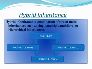 Hybrid Inheritance
Hybrid inheritance is combination of two or more
inheritances such as single,multiple,multilevel or
Hierarchical inheritances.
DREVIED CLASS(1)
DERIVED CLASS(3)
DERIVED CLASS(2)
BASE CLASS
 
