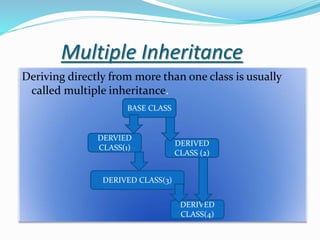 Multiple Inheritance
Deriving directly from more than one class is usually
called multiple inheritance.
BASE CLASS
DERVIED
CLASS(1)
DERIVED CLASS(3)
DERIVED
CLASS (2)
DERIVED
CLASS(4)
 
