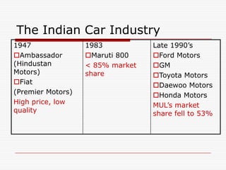 The Indian Car Industry
1947               1983           Late 1990’s
Ambassador        Maruti 800    Ford Motors
(Hindustan         < 85% market   GM
Motors)            share          Toyota Motors
Fiat                             Daewoo Motors
(Premier Motors)                  Honda Motors
High price, low                   MUL’s market
quality                           share fell to 53%
 