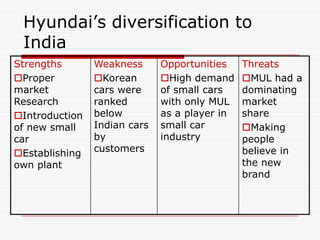 Hyundai’s diversification to
 India
Strengths       Weakness      Opportunities    Threats
Proper         Korean       High demand     MUL had a
market          cars were     of small cars    dominating
Research        ranked        with only MUL    market
Introduction   below         as a player in   share
of new small    Indian cars   small car        Making
car             by            industry         people
Establishing   customers                      believe in
own plant                                      the new
                                               brand
 