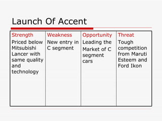 Launch Of Accent Threat Tough competition from Maruti Esteem and Ford Ikon Opportunity Leading the  Market of C segment cars Weakness New entry in C segment Strength Priced below Mitsubishi Lancer with same quality and technology 