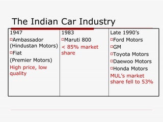The Indian Car Industry Late 1990’s Ford Motors GM Toyota Motors Daewoo Motors Honda Motors MUL’s market share fell to 53% 1983 Maruti 800 < 85% market share 1947 Ambassador (Hindustan Motors) Fiat  (Premier Motors) High price, low quality 