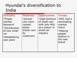 Hyundai’s diversification to India Threats MUL had a dominating market share Making people believe in the new brand Opportunities High demand of small cars with only MUL as a player in small car industry Weakness Korean cars were ranked below Indian cars by customers Strengths Proper market Research Introduction of new small car Establishing own plant 