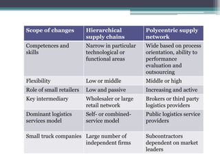 Scope of changes Hierarchical
supply chains
Polycentric supply
network
Competences and
skills
Narrow in particular
technological or
functional areas
Wide based on process
orientation, ability to
performance
evaluation and
outsourcing
Flexibility Low or middle Middle or high
Role of small retailers Low and passive Increasing and active
Key intermediary Wholesaler or large
retail network
Brokers or third party
logistics providers
Dominant logistics
services model
Self- or combined-
service model
Public logistics service
providers
Small truck companies Large number of
independent firms
Subcontractors
dependent on market
leaders
 