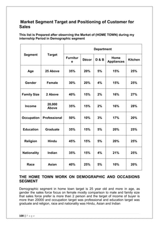 100 | P a g e
Market Segment Target and Positioning of Customer for
Sales
This list is Prepared after observing the Market of (HOME TOWN) during my
internship Period in Demographic segment
Segment Target
Department
Furnitur
e
Décor D & B
Home
Appliances
Kitchen
Age 25 Above 35% 20% 5% 15% 25%
Gender Female 30% 20% 4% 15% 25%
Family Size 2 Above 40% 15% 2% 16% 27%
Income
20,000
Above
35% 15% 2% 16% 28%
Occupation Professional 50% 10% 3% 17% 20%
Education Graduate 35% 15% 5% 20% 25%
Religion Hindu 45% 15% 5% 20% 25%
Nationality Indian 35% 15% 4% 21% 25%
Race Asian 40% 25% 5% 10% 20%
THE HOME TOWN WORK ON DEMOGRAPHIC AND OCCASIONS
SEGMENT
Demographic segment in home town target is 25 year old and more in age, as
gender the sales force focus on female mostly comparison to male and family size
that sales force prefer is more than 2 person and the target of income of buyer is
more than 20000 and occupation target was professional and education target was
graduate and religion, race and nationality was Hindu, Asian and Indian
 