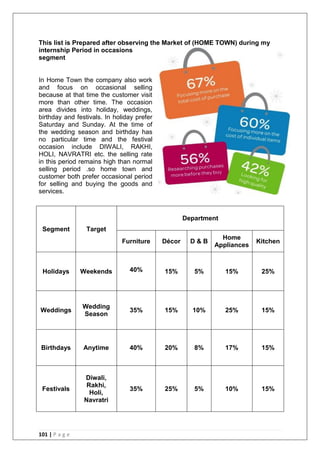 101 | P a g e
This list is Prepared after observing the Market of (HOME TOWN) during my
internship Period in occasions
segment
In Home Town the company also work
and focus on occasional selling
because at that time the customer visit
more than other time. The occasion
area divides into holiday, weddings,
birthday and festivals. In holiday prefer
Saturday and Sunday. At the time of
the wedding season and birthday has
no particular time and the festival
occasion include DIWALI, RAKHI,
HOLI, NAVRATRI etc. the selling rate
in this period remains high than normal
selling period .so home town and
customer both prefer occasional period
for selling and buying the goods and
services.
Segment Target
Department
Furniture Décor D & B
Home
Appliances
Kitchen
Holidays Weekends 40% 15% 5% 15% 25%
Weddings
Wedding
Season
35% 15% 10% 25% 15%
Birthdays Anytime 40% 20% 8% 17% 15%
Festivals
Diwali,
Rakhi,
Holi,
Navratri
35% 25% 5% 10% 15%
 