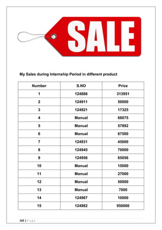 102 | P a g e
My Sales during Internship Period in different product
Number S.NO Price
1 124886 313951
2 124911 50000
3 124921 17325
4 Manual 68075
5 Manual 57892
6 Manual 67500
7 124931 45000
8 124945 70000
9 124956 65056
10 Manual 15000
11 Manual 27000
12 Manual 50000
13 Manual 7000
14 124967 10000
15 124982 950000
 