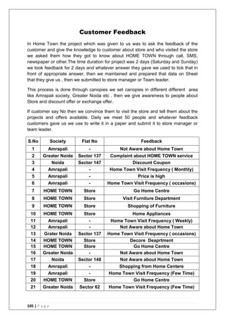 105 | P a g e
Customer Feedback
In Home Town the project which was given to us was to ask the feedback of the
customer and give the knowledge to customer about store and who visited the store
we asked them how they got to know about HOME TOWN through call, SMS,
newspaper or other.The time duration for project was 2 days (Saturday and Sunday)
we took feedback for 2 days and whatever answer they gave we used to tick that in
front of appropriate answer, then we maintained and prepared that data on Sheet
that they give us , then we submitted to store manager or Team leader.
This process is done through canopies we set canopies in different different area
like Amrapali society, Greater Noida etc . then we give awareness to people about
Store and discount offer or exchange offer.
If customer say No then we convince them to visit the store and tell them about the
projects and offers available. Daily we meet 50 people and whatever feedback
customers gave us we use to write it in a paper and submit it to store manager or
team leader.
S.No Society Flat No Feedback
1 Amrapali - Not Aware about Home Town
2 Greater Noida Sector 137 Complaint about HOME TOWN service
3 Noida Sector 147 Discount Coupon
4 Amrapali - Home Town Visit Frequency ( Monthly)
5 Amrapali - Price is high
6 Amrapali - Home Town Visit Frequency ( occasions)
7 HOME TOWN Store Go Home Centre
8 HOME TOWN Store Visit Furniture Department
9 HOME TOWN Store Shopping of Furniture
10 HOME TOWN Store Home Appliances
11 Amrapali - Home Town Visit Frequency ( Weekly)
12 Amrapali - Not Aware about Home Town
13 Grater Noida Sector 137 Home Town Visit Frequency ( occasions)
14 HOME TOWN Store Decore Deaprtment
15 HOME TOWN Store Go Home Centre
16 Greater Noida - Not Aware about Home Town
17 Noida Sector 148 Not Aware about Home Town
18 Amrapali - Shopping from Home Centere
19 Amrapali - Home Town Visit Frequency (Few Time)
20 HOME TOWN Store Go Home Centre
21 Greater Noida Sector 62 Home Town Visit Frequency (Few Time)
 